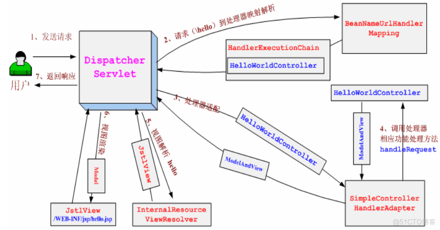 spring boot mvc请求响应超时设置 spring mvc请求处理流程_数据_03