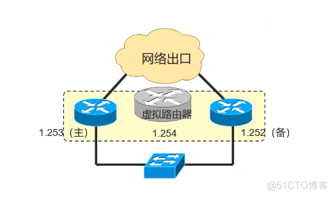 Cisco CCNA——Redundancy Technique_DHCP_05