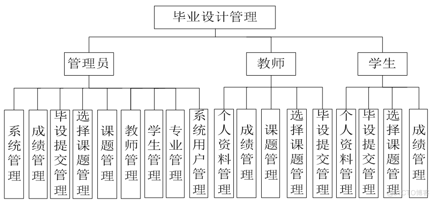 基于JAVA的毕业设计管理系统_毕业设计管理系统