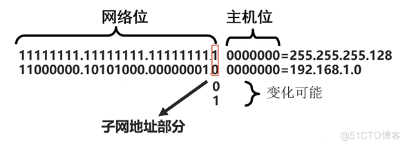 Cisco CCNA——IP Subnetting_子网_07