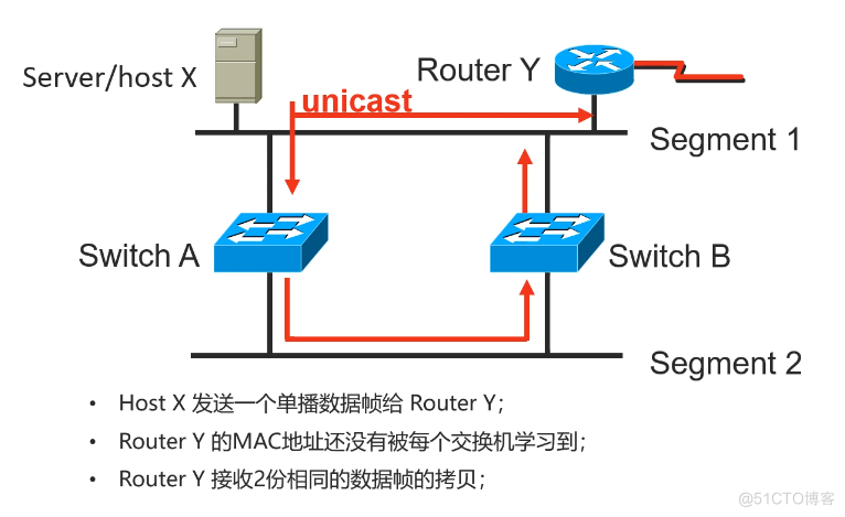 Cisco CCNA——Spanning Tree Protocol（STP）_链路_04