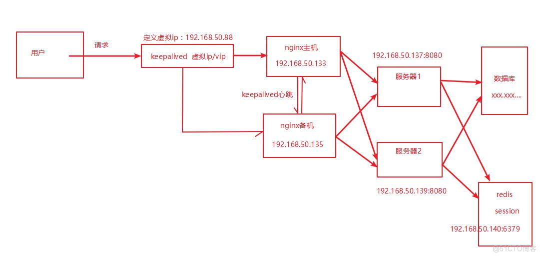 Nginx反向代理，负载均衡，redis session共享，keepalived高可用_服务器_24