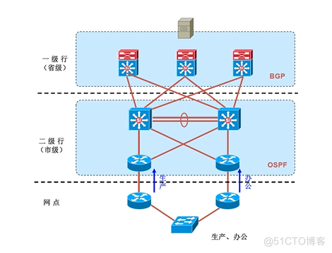 Cisco CCNA——Network Design Model And Case Study_Network_05