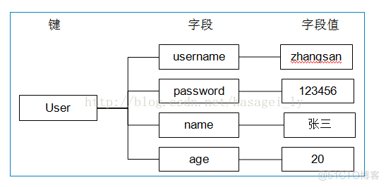 将数据库数据放入redis 怎么把数据存入redis_将数据库数据放入redis