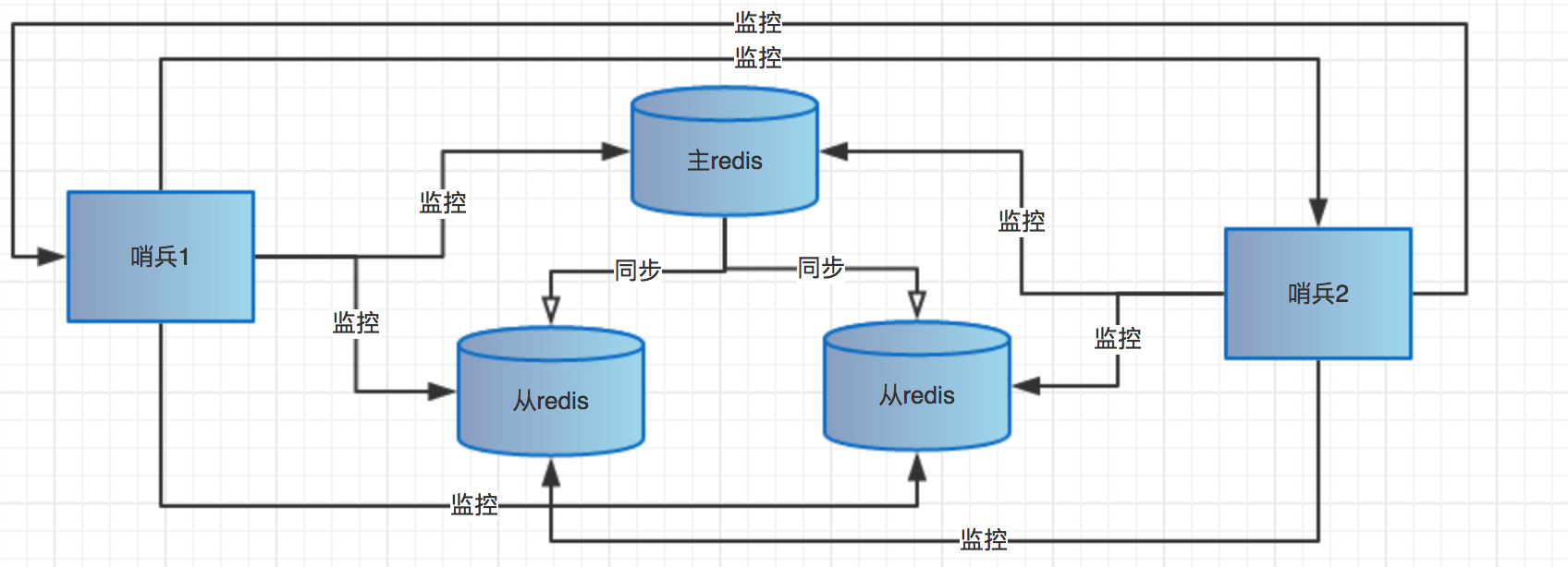 redis server redis server当前运行的角色_redis