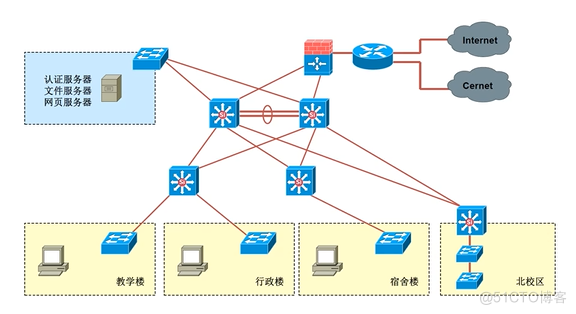 Cisco CCNA——Network Design Model And Case Study_Network_04