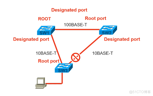 Cisco CCNA——Spanning Tree Protocol（STP）_Cisco_07