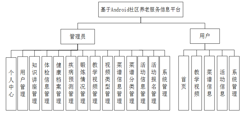 基于Android社区养老服务信息平台_SSM