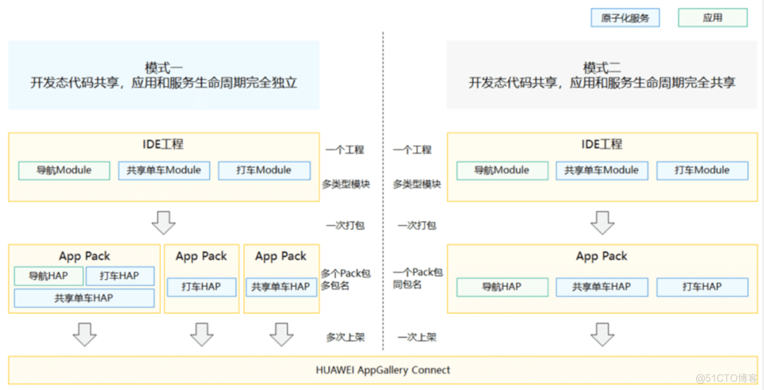 HarmonyOS"一次开发，多端部署"优秀实践——玩机技巧，码上起航-鸿蒙开发者社区