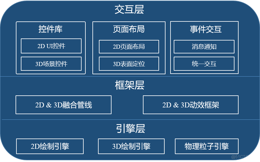 峰会回顾第7期 | 视窗绘制技术演进和新趋势_Android_11