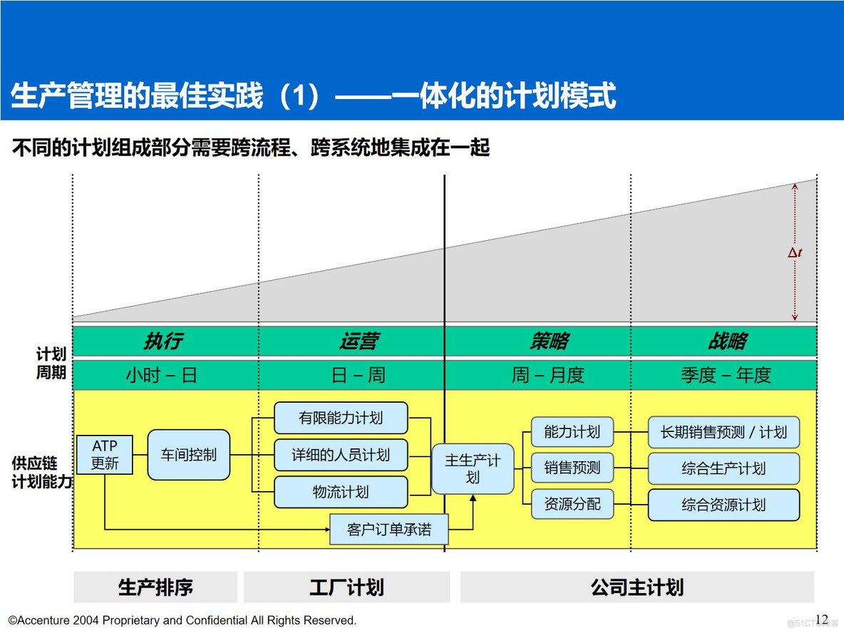 PPT| 埃森哲钢铁行业数字化顶层规划汇报方案P96_顶层规划方案_14