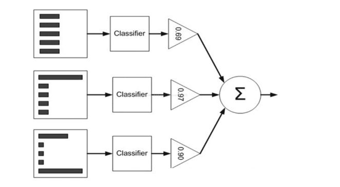 机器学习之集成学习Ensemble_权重_02