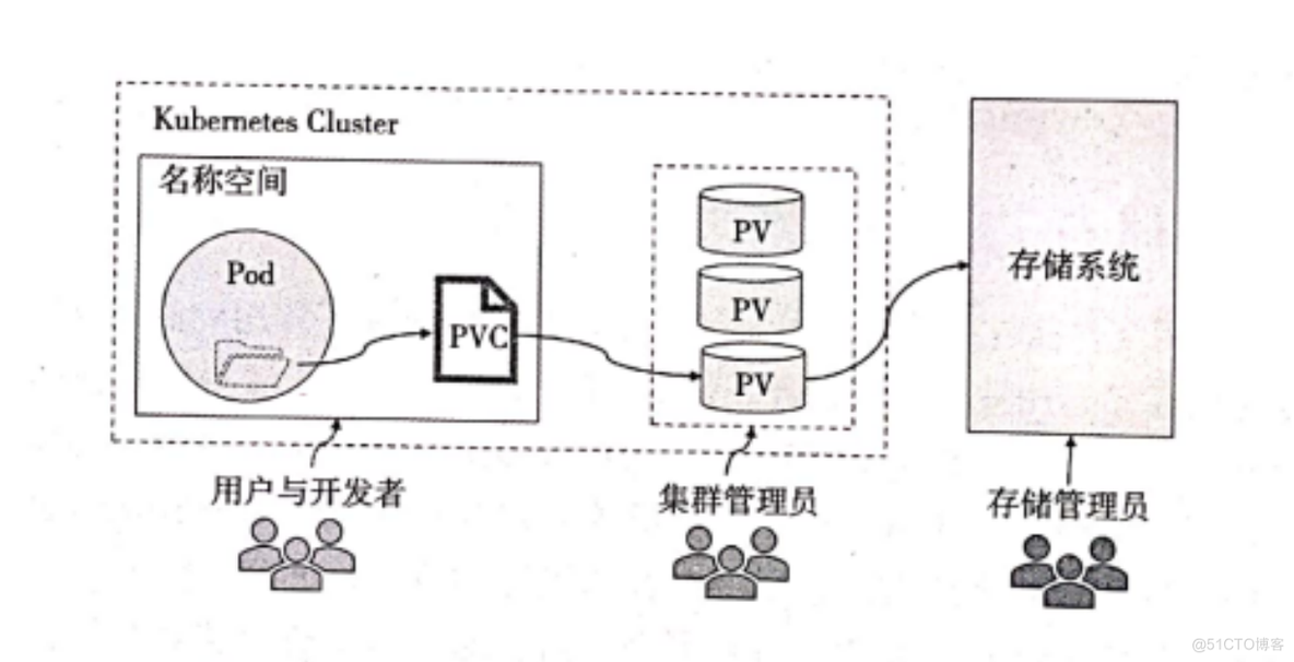 Kubernetes PV和PVC_ci