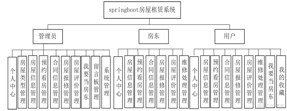 基于springboot房屋租赁系统_房屋租赁系统