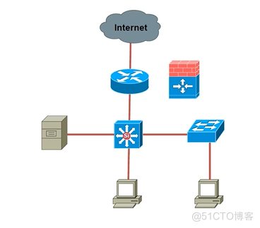 Cisco CCNA——Network Design Model And Case Study_Network_02