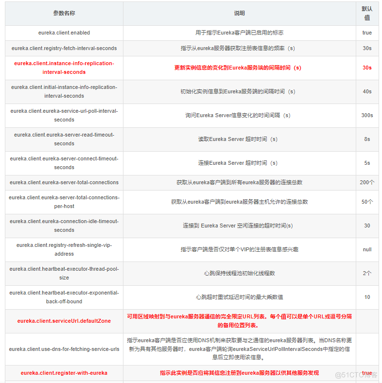 SpringCloud之Eureka配置篇_集群配置