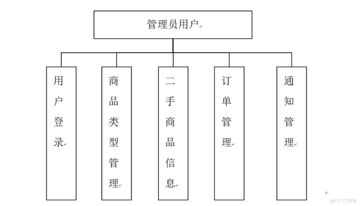 微信小程序的二手交易系统-计算机毕业设计源码+LW文档_功能实现