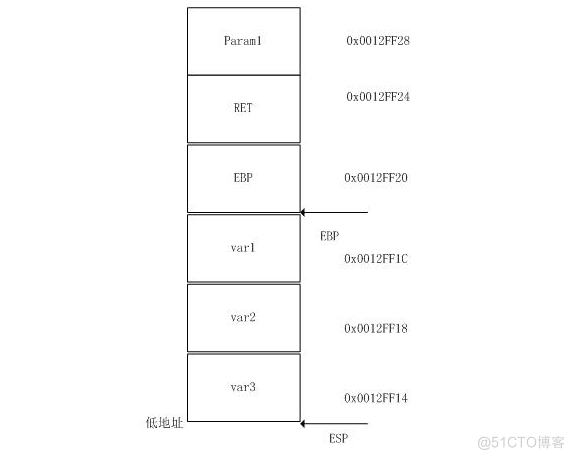 堆栈、栈帧与函数调用过程分析_编译器_06