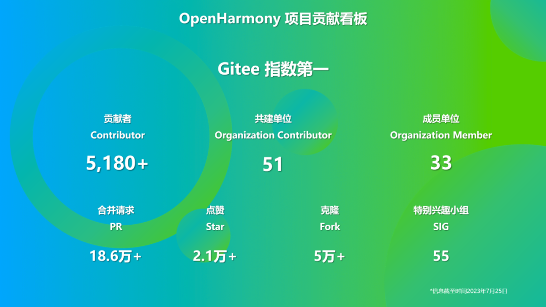 OpenHarmony社区运营报告（2023年7月）-鸿蒙开发者社区