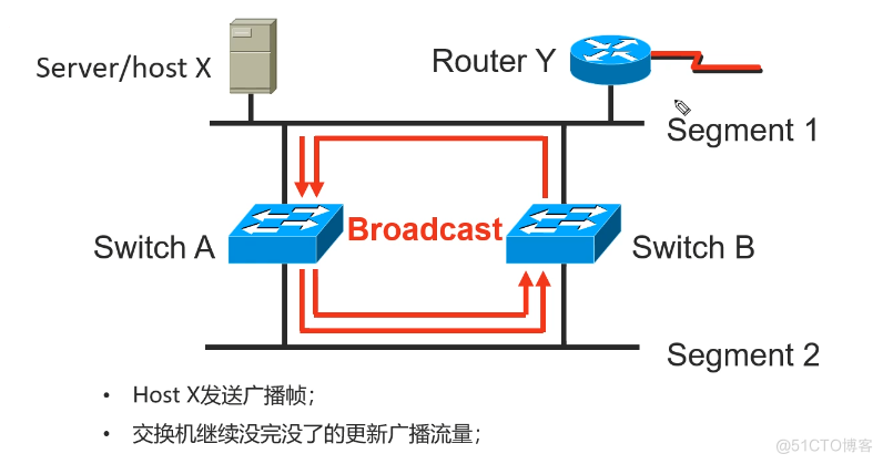 Cisco CCNA——Spanning Tree Protocol（STP）_链路_03