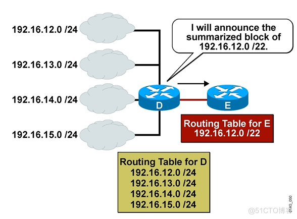 Cisco CCNA——IP Subnetting_子网_12