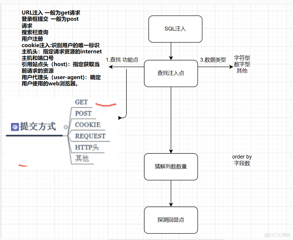 SQL注入(二)手工注入流程，实战，文件读写_网络安全