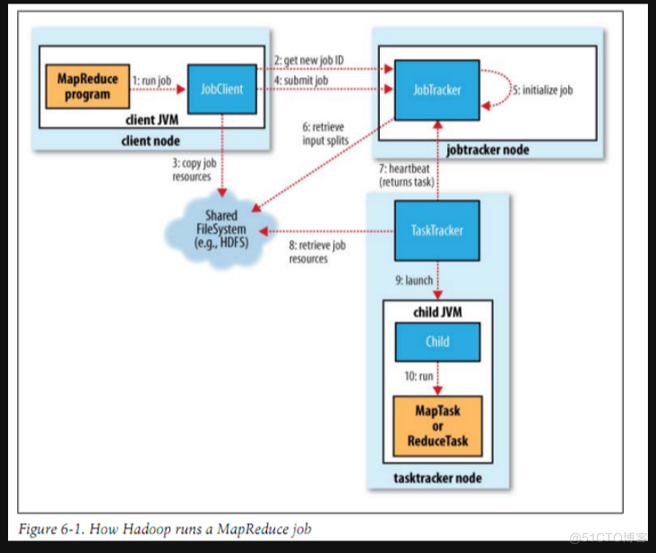 Hadoop MapReduce框架中mapper类的职责是什么 hadoop的mapreduce机制_hadoop