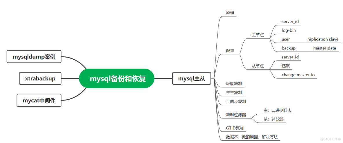 WEEK08:MYSQL备份及恢复_数据库mysql