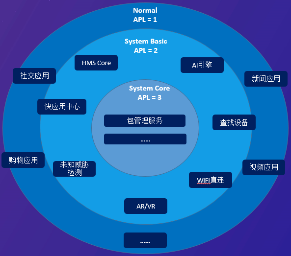 基于分级安全的OpenHarmony架构设计-鸿蒙开发者社区