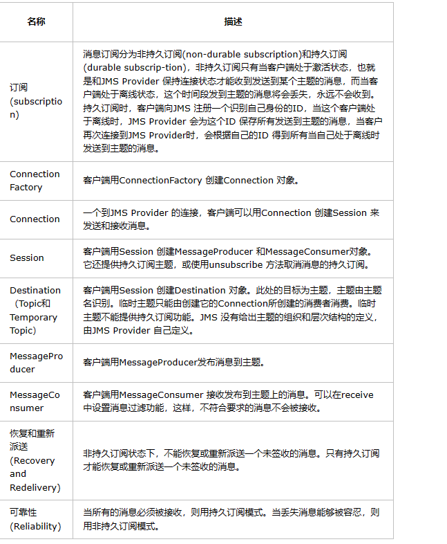 JMS ActiveMQ研究文档_发送消息_06