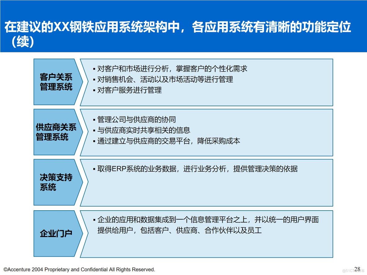 PPT| 埃森哲钢铁行业数字化顶层规划汇报方案P96_钢铁行业数字化_30