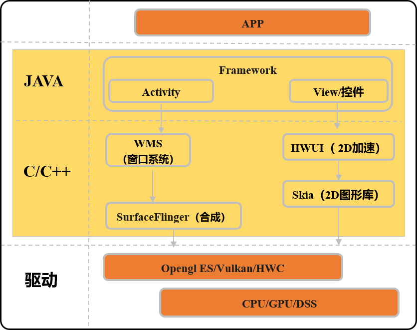 峰会回顾第7期 | 视窗绘制技术演进和新趋势-鸿蒙开发者社区