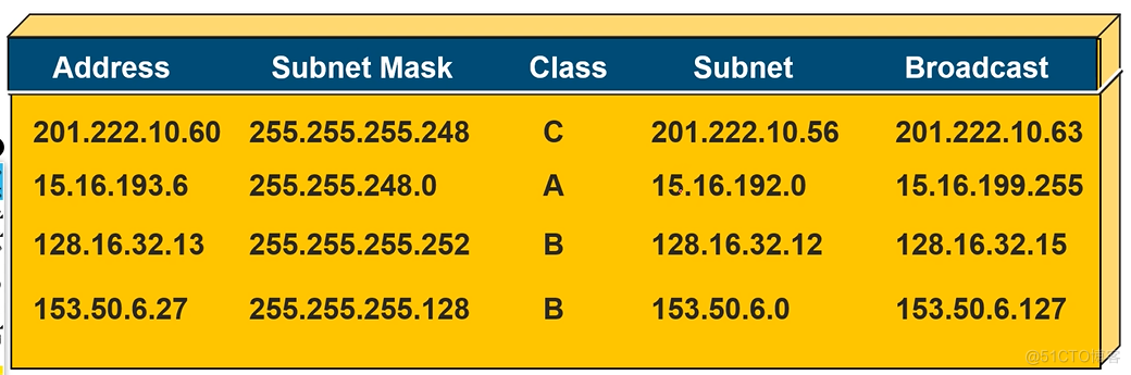 Cisco CCNA——IP Subnetting_子网划分_08