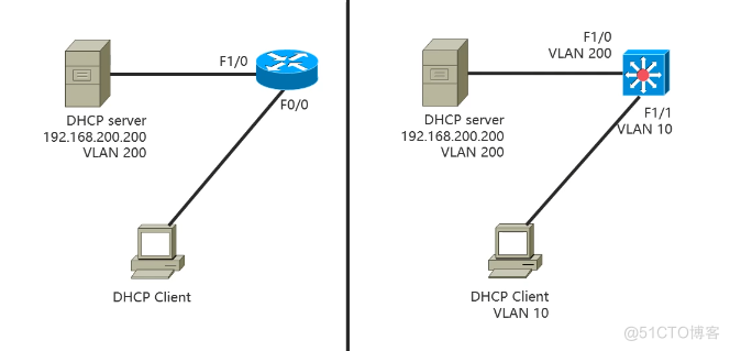 Cisco CCNA——Redundancy Technique_DHCP_10