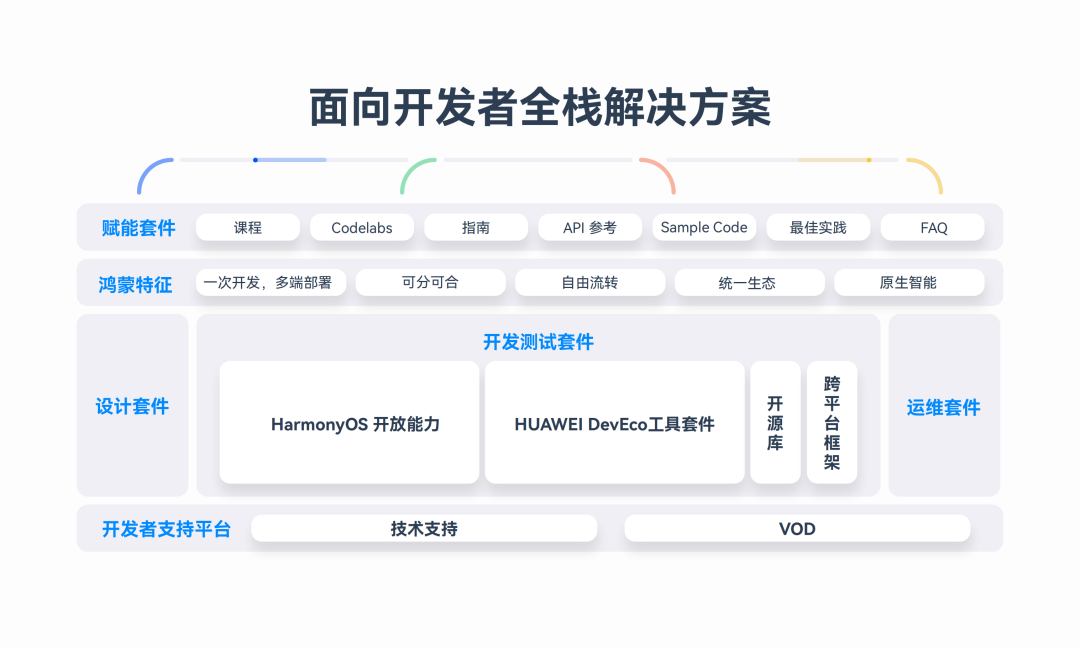 HarmonyOS NEXT新能力，一站式高效开发HarmonyOS应用-鸿蒙开发者社区