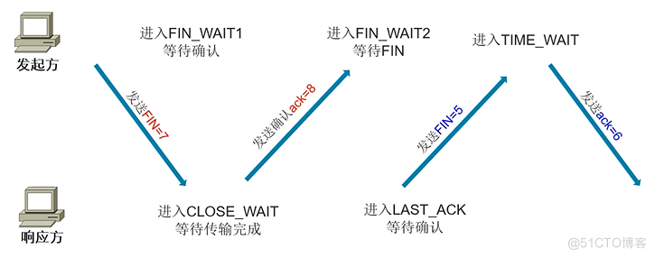 Cisco CCNA——Introduction to TCP/IP_TCP_06