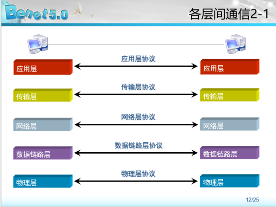 通俗理解OSI七层模型_OSI_07