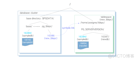 PostgreSQL-基础知识(集簇、数据库、表)_数据库_07