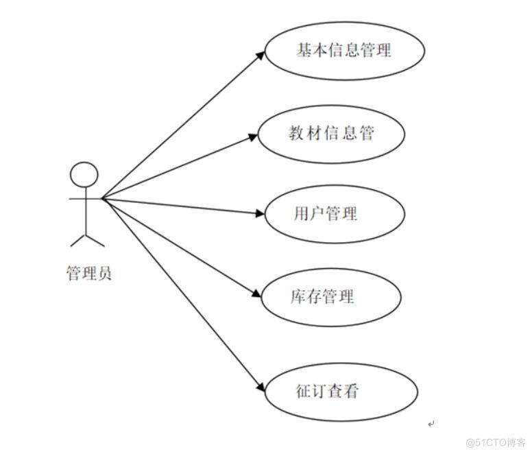 高校教材征订系统的设计与实现-计算机毕业设计源码+LW文档_需求分析_02