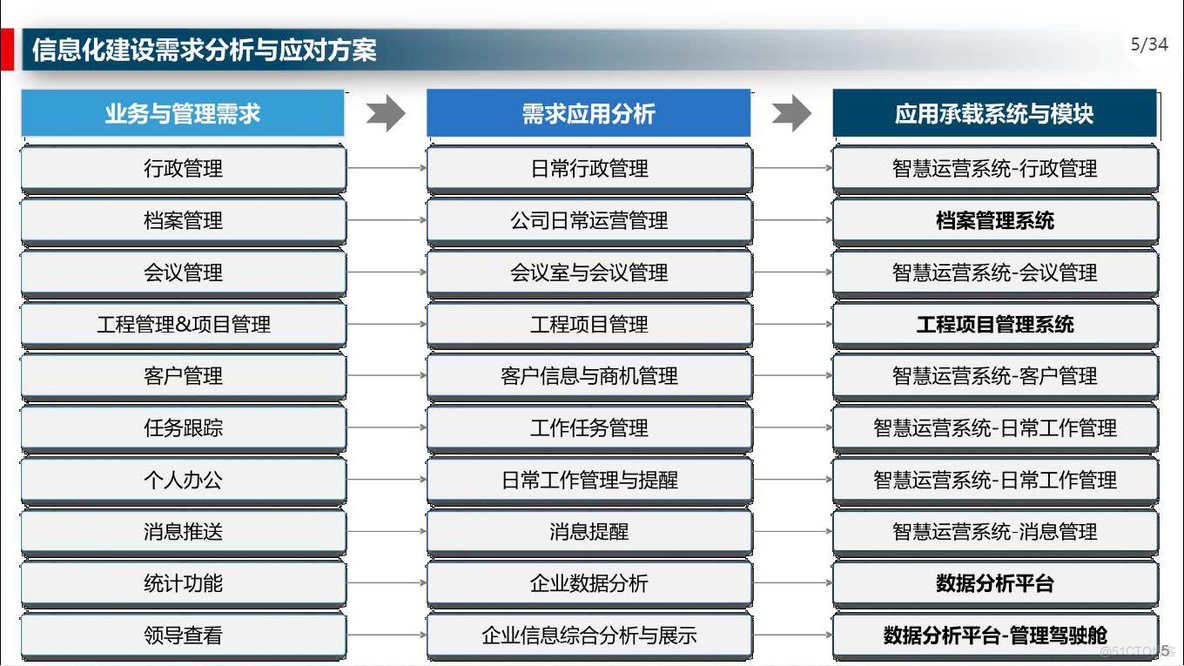 PPT| 企业数字化运营管理总体规划方案P34_总体规划方案_06