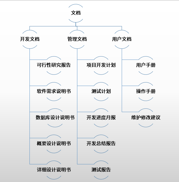 软件产品的文档_概要设计