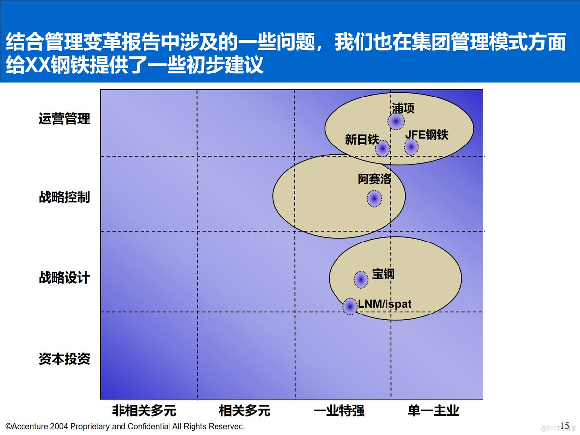 PPT| 埃森哲钢铁行业数字化顶层规划汇报方案P96_顶层规划方案_17