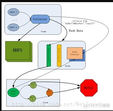 大数据架构：flume-ng+Kafka+Storm+HDFS 实时系统组合_数据库_02