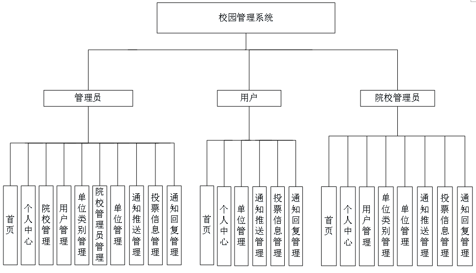 基于springboot校园管理系统的设计与实现_信息管理