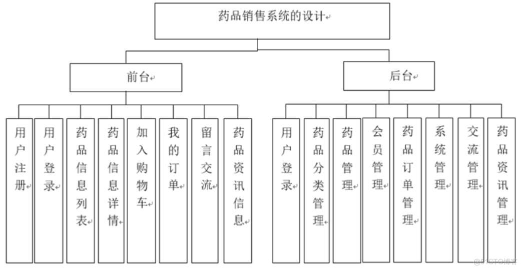 药品销售系统的设计-计算机毕业设计源码+LW文档_MySQL_02