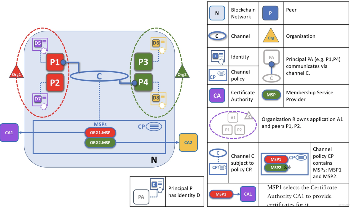 HyperLedger Fabric基础：搭建Fabric测试网络（二）_github