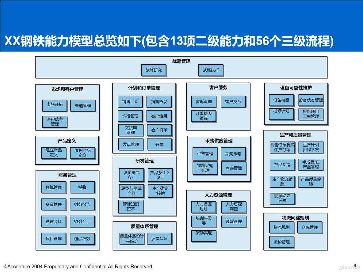 PPT| 埃森哲钢铁行业数字化顶层规划汇报方案P96_钢铁行业数字化_10