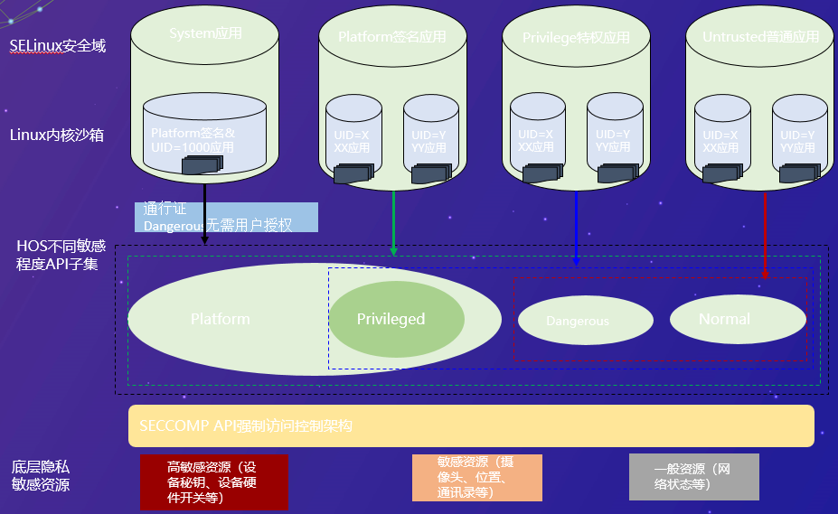 基于分级安全的OpenHarmony架构设计-鸿蒙开发者社区