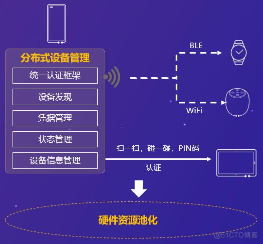 OpenHarmony 分布式硬件关键技术-鸿蒙开发者社区