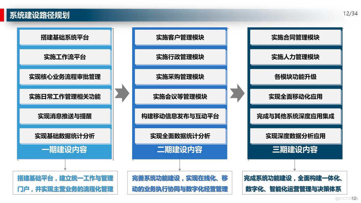 PPT| 企业数字化运营管理总体规划方案P34_企业数字化运营管理_13